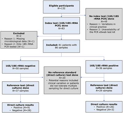 Microbiological culture versus 16S/18S rRNA gene PCR-sanger sequencing for infectious keratitis: a three-arm, diagnostic cross-sectional study